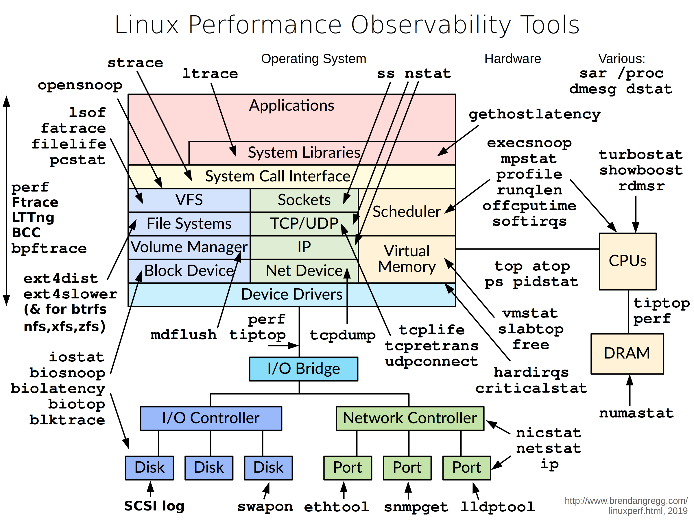 Графическая система linux. Linux устройство. Perf (Linux). Архитектура Linux систем. Linux Интерфейс.