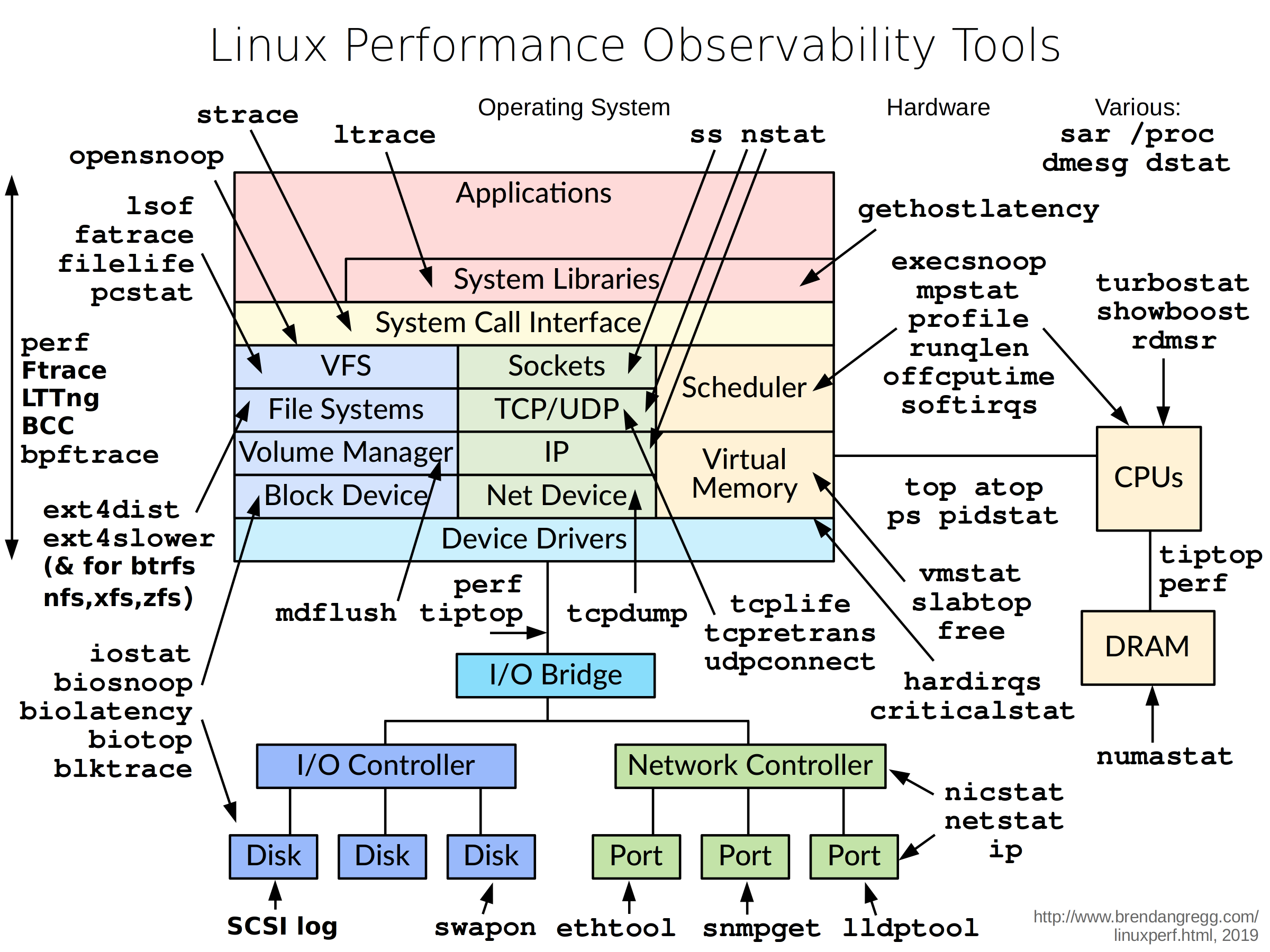 Perf source. Устройство Linux. Perf (Linux). Архитектура Linux систем. Ядро Linux.