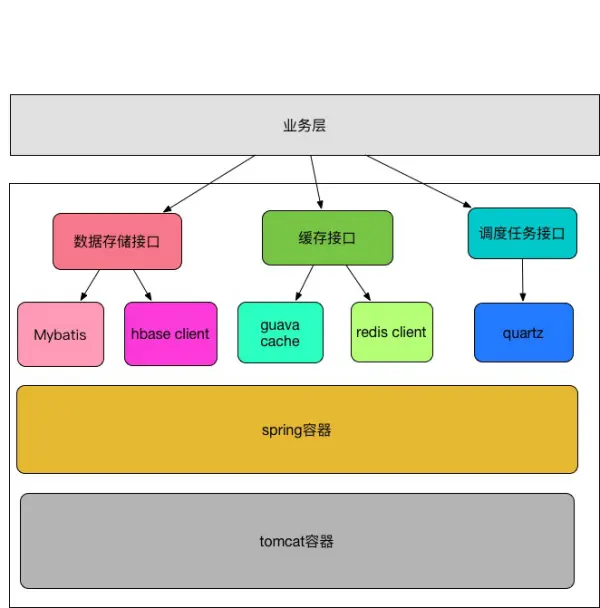 关于微服务（四）第3张