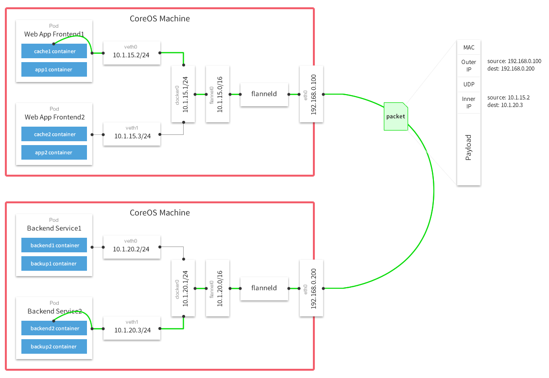 Kubernetes（K8s）（五）——在K8s集群上搭建redis和docker的留言簿第1张