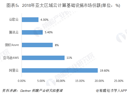 图表5：2018 年亚太区域云计算基础设施市场份额(单位：%)