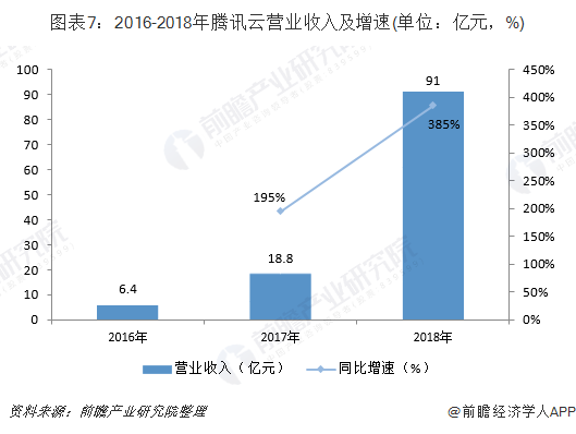 图表7：2016-2018 年腾讯云营业收入及增速(单位：亿元，%)