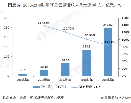 图表6：2015-2019 财年阿里云营业收入及增速(单位：亿元，%)
