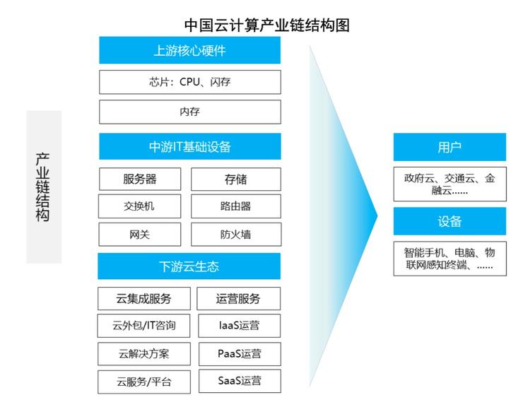 全面解读  中国云计算产业：中上游芯片“卡脖子”，下游云生态百花齐发