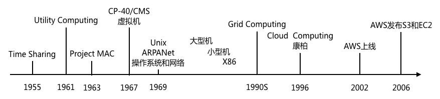 AWS 杀死了云计算：云计算四十年历史化蝶成茧        