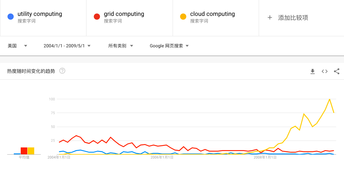 AWS 杀死了云计算：云计算四十年历史化蝶成茧        