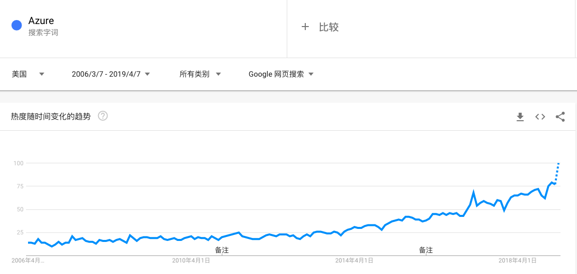 AWS 杀死了云计算：云计算四十年历史化蝶成茧        