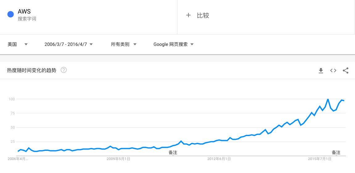 AWS 杀死了云计算：云计算四十年历史化蝶成茧        