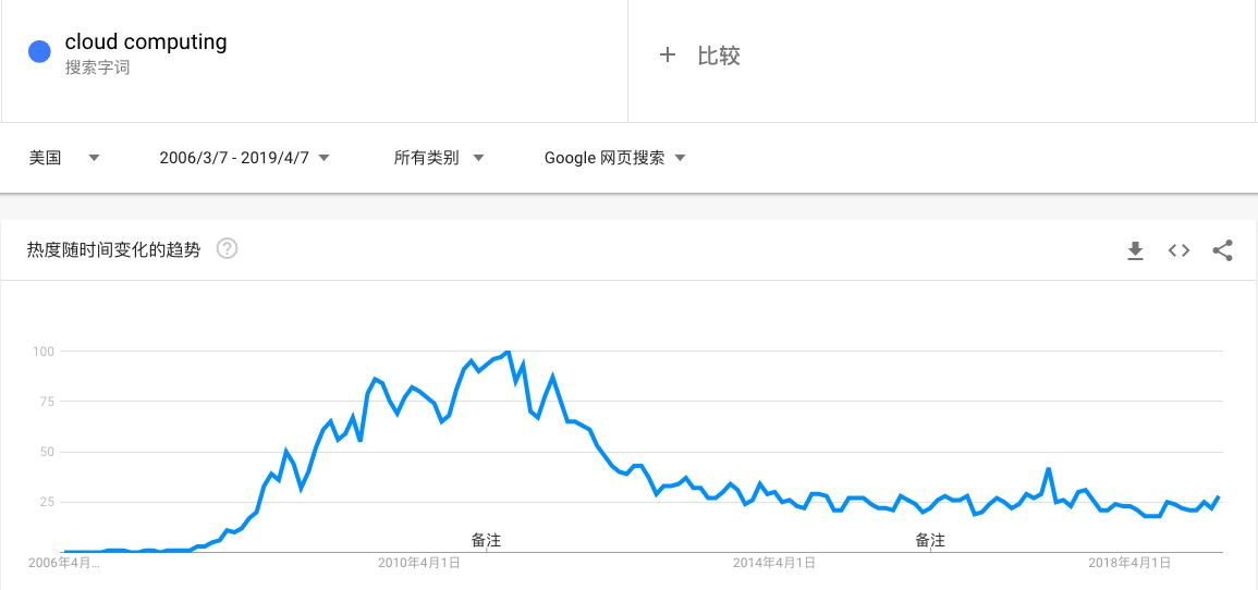 AWS 杀死了云计算：云计算四十年历史化蝶成茧        