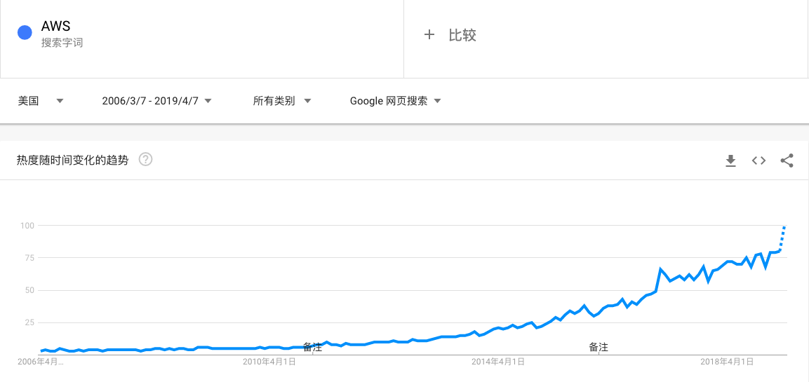 AWS 杀死了云计算：云计算四十年历史化蝶成茧        