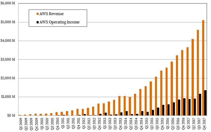 AWS 杀死了云计算：云计算四十年历史化蝶成茧        