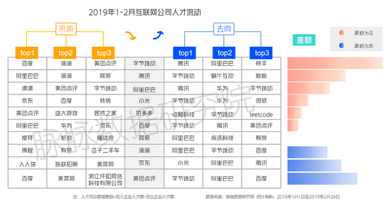 2019年IT互联网 春寒 :百度腾讯换血 头条逆势扩