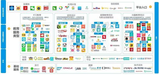 中国互联网教育市场生态图谱  来源 / 易观