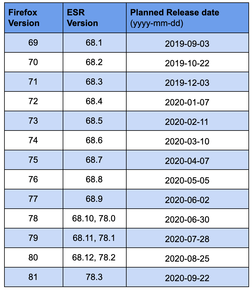 a table showing the release dates for Firefox GA and pre-release channels, 2019-2020