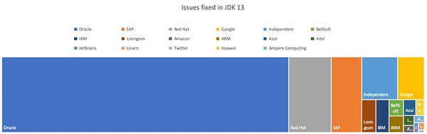 Java 编程语言环境 OpenJDK 13 发布：龙芯贡献全球前5
