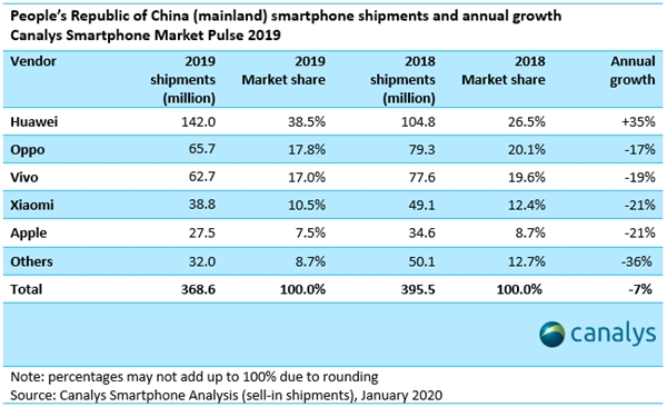 销量凶猛！中国手机市场华为占比 39% 稳坐第一