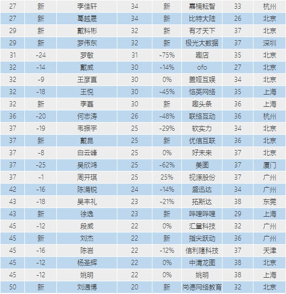 滴滴出行,字節跳動,大疆,比特大陸,快手科技,英雄互娛,微貸網