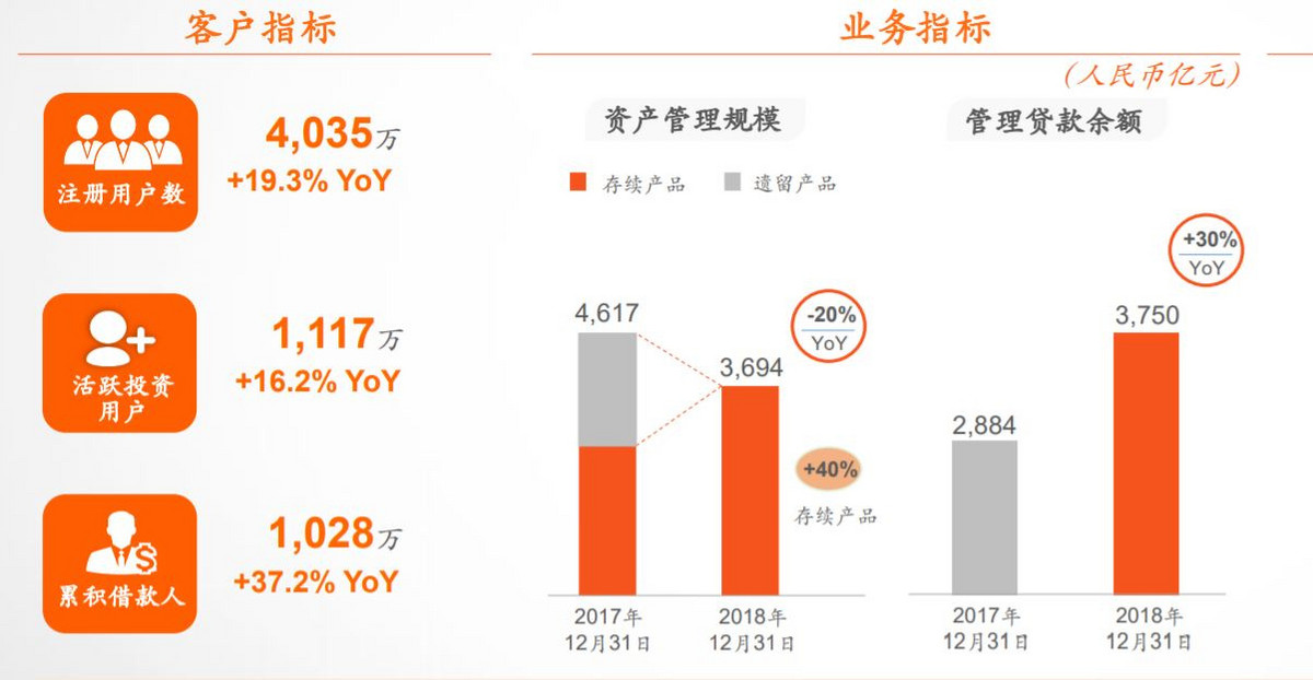 陆金所完成c轮融资,但估值增加有限