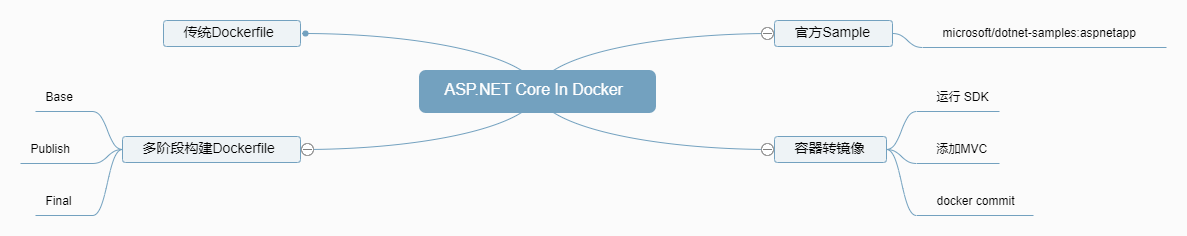 .NET Core容器化开发系列（一）——Docker里面跑个.NET Core第1张