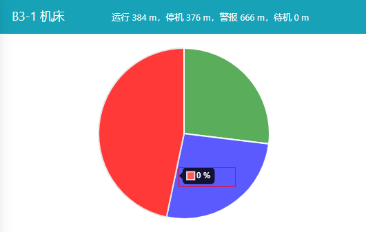 Adminlte饼状图 Pie 显示百分号 博问 博客园